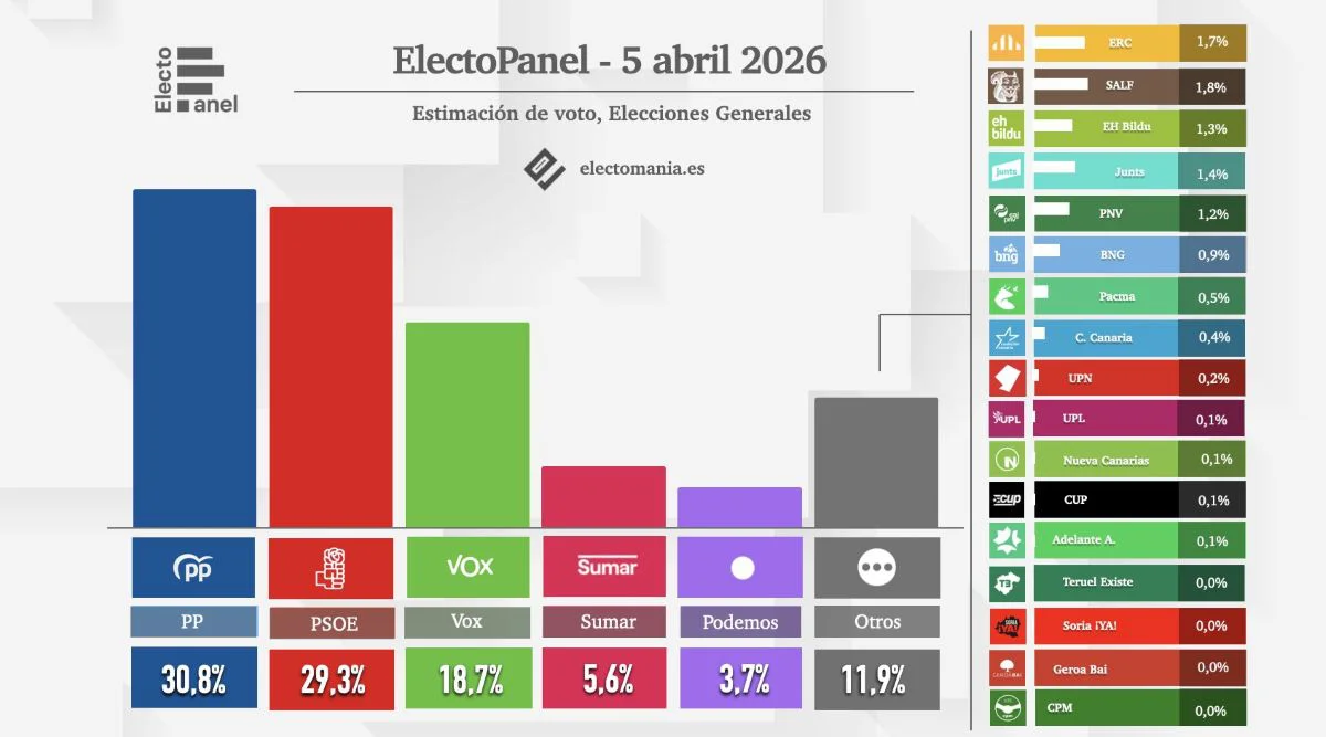 Electopanel 5 abril