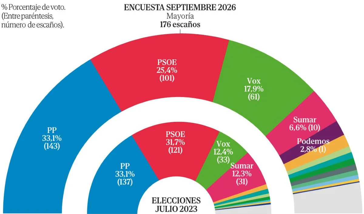 Encuesta Sigma Dos El Mundo