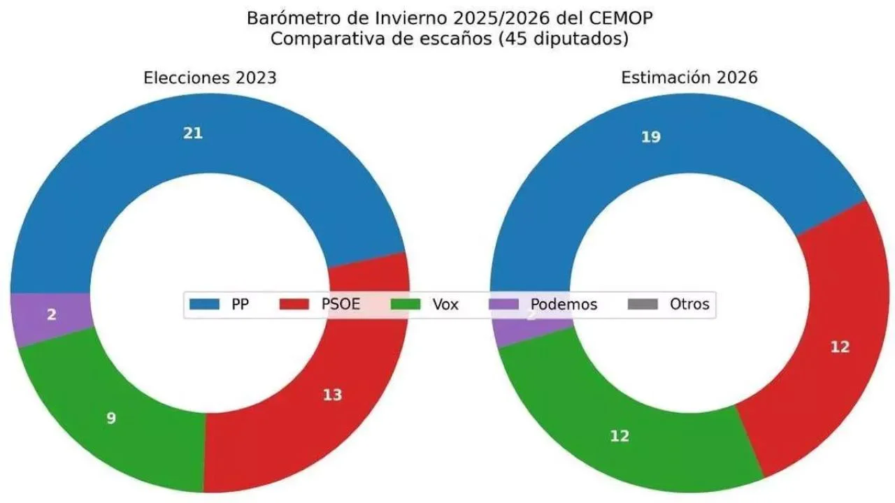 Barómetro CEMOP Murcia 2026