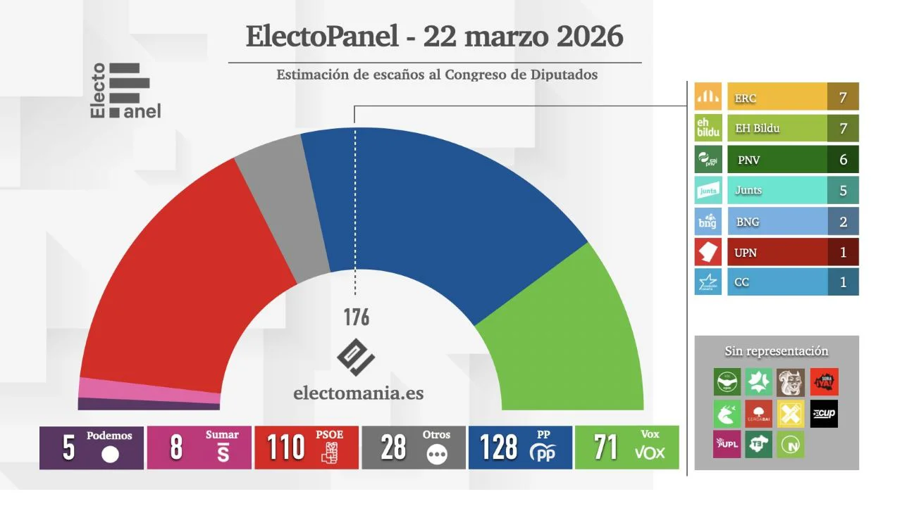 Electopanel VOX 22 marzo